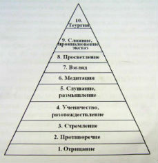 Пирамида состояний [Аудио семинар]